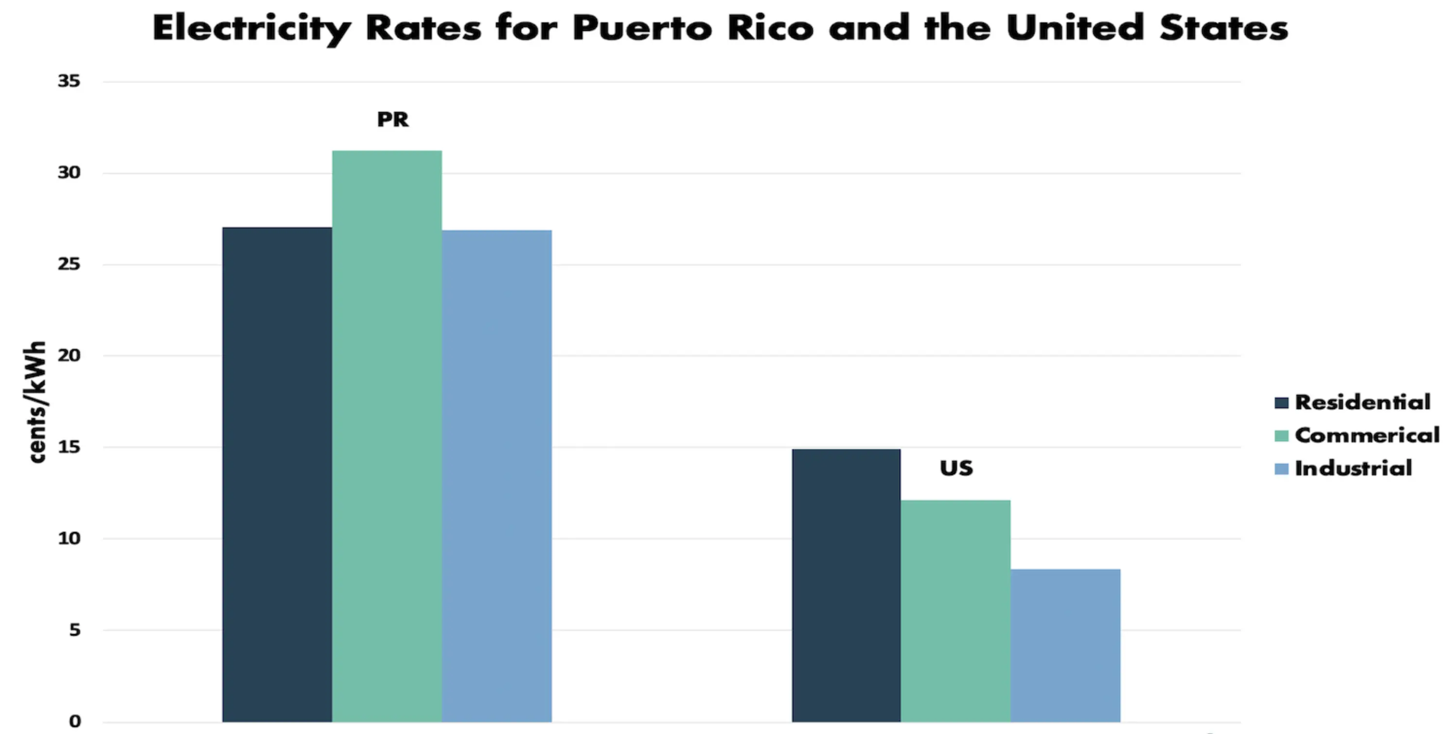 Puerto Rico energy rates
