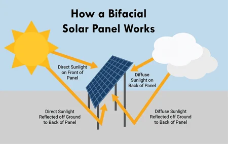 Bifacial panels