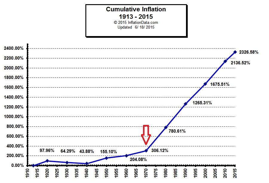 cumulative-inflation