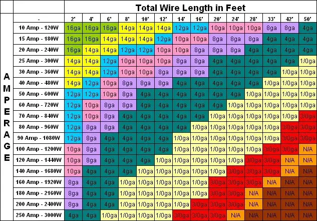 Wire gauge amperage chart