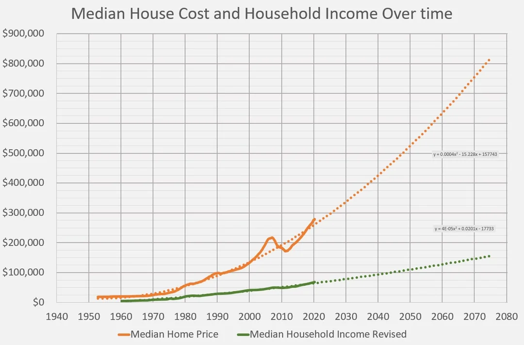 Median house cost vs income chart