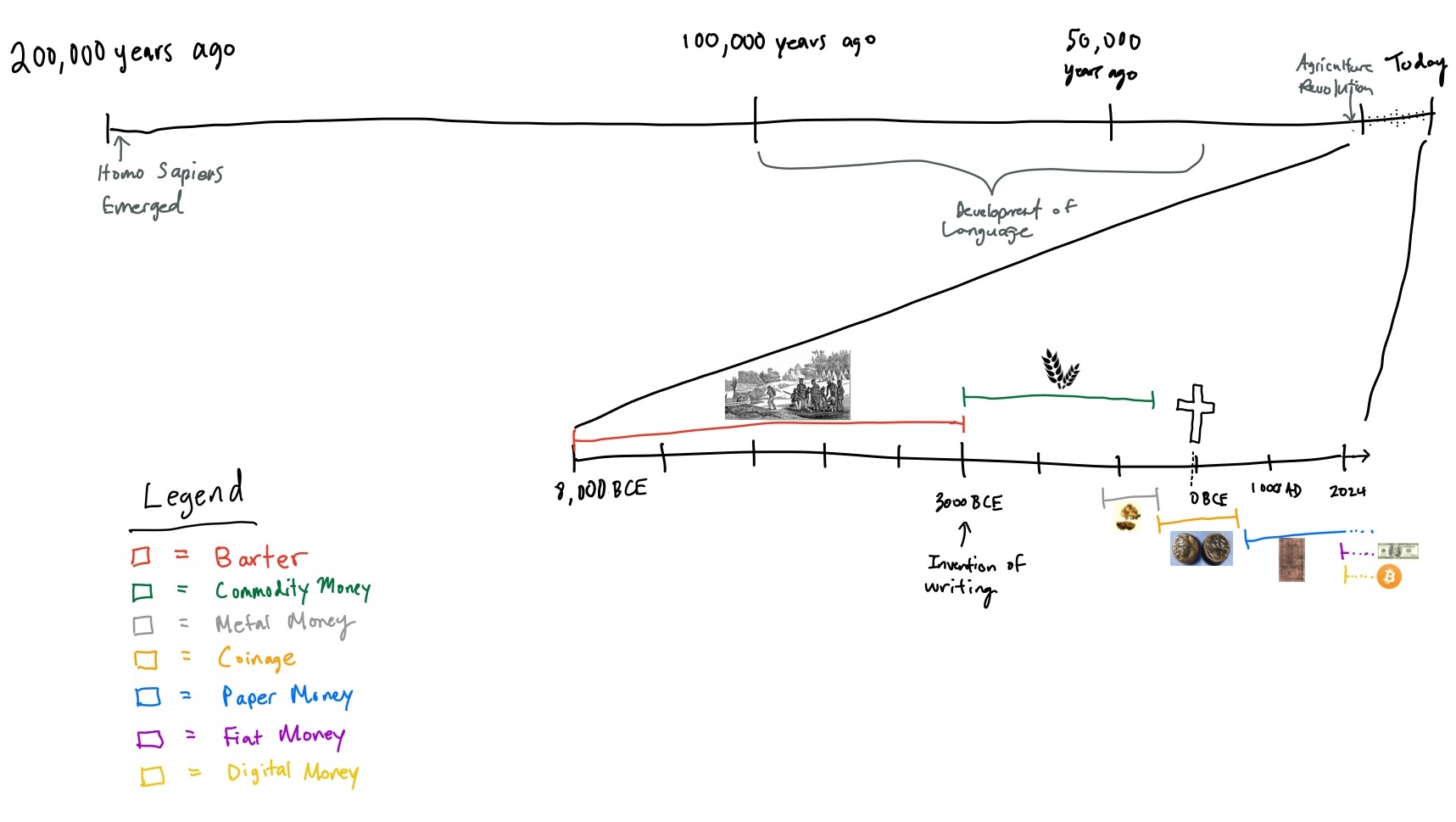 The Evolution Of Money: From Barter To Bitcoin | Economic History
