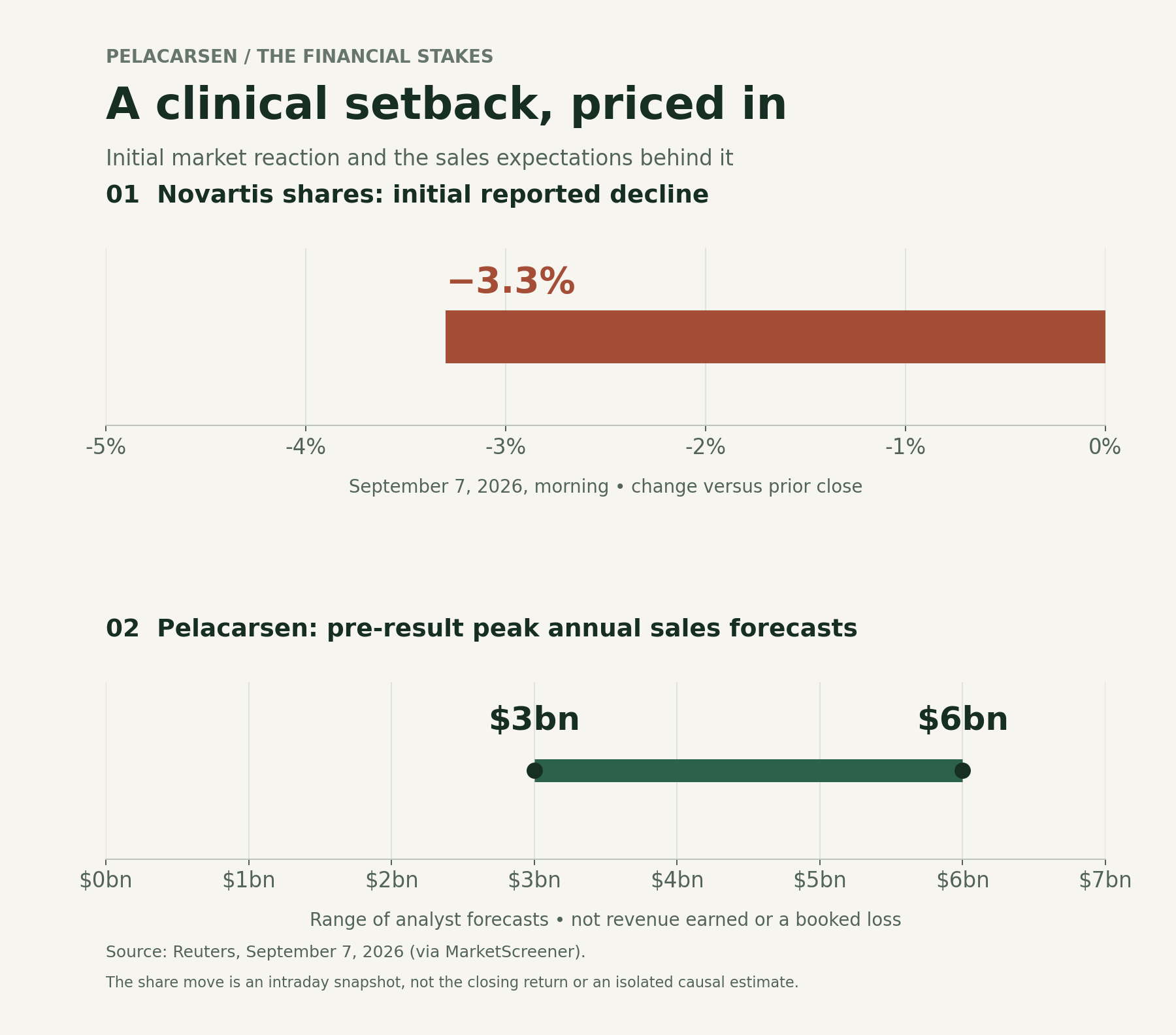 Two financial charts: Novartis shares fell 3.3 percent in the September 7, 2026 morning snapshot reported by Reuters; analysts had forecast 3 to 6 billion US dollars in peak annual pelacarsen sales.