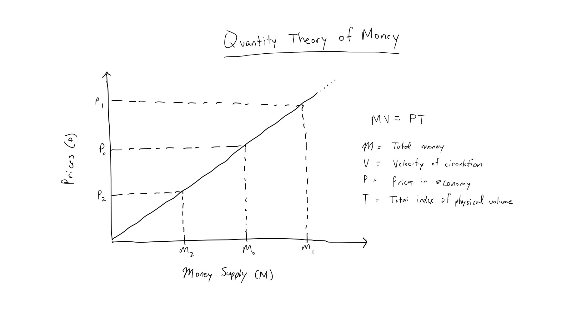 quantity theory of money