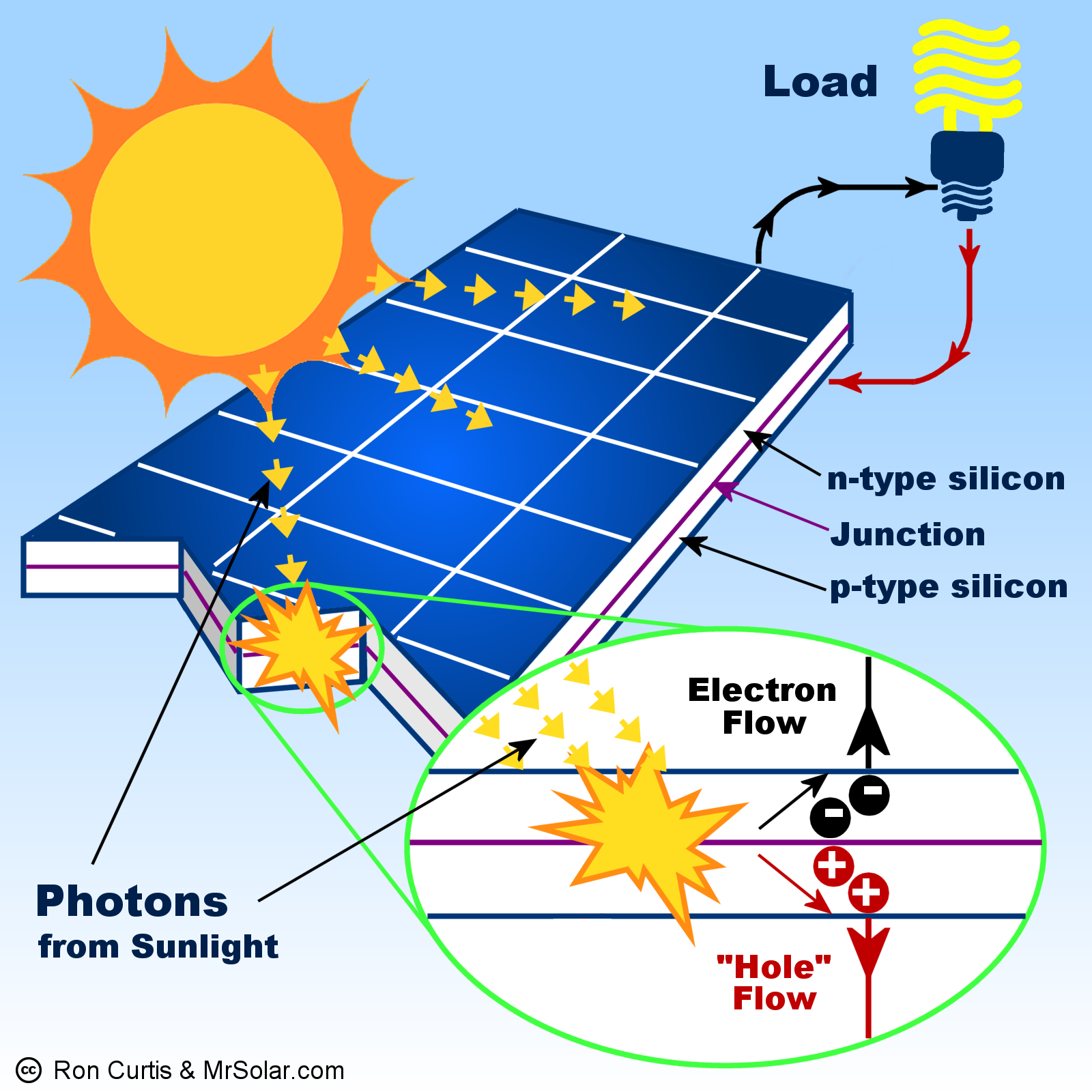How solar panels work